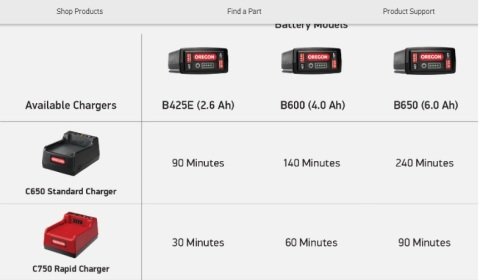 OREGON AKÜ ŞARJ ÜNİTESİ HIZLI C750 / ORMAN AKSESUARI MOTORLU TESTERE / ŞARJ ADAPTÖRÜ / 558697